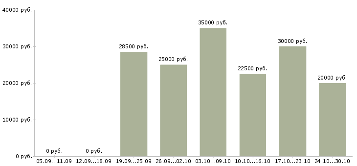 Вакансии сервисный мастер Ростов-на-дону - Медиана зарплат сервисный мастер Ростов-на-дону за 2 месяца