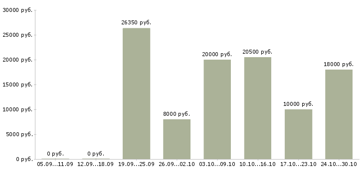 Вакансии слесарь 5 разряда в Кирове - Медиана зарплат слесарь 5 разряда в Кирове за 2 месяца
