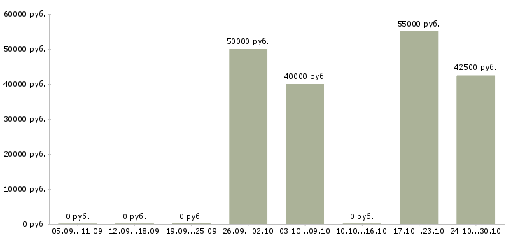 Вакансии слесарь вахтой в Чебоксарах - Медиана зарплат слесарь вахтой в Чебоксарах за 2 месяца