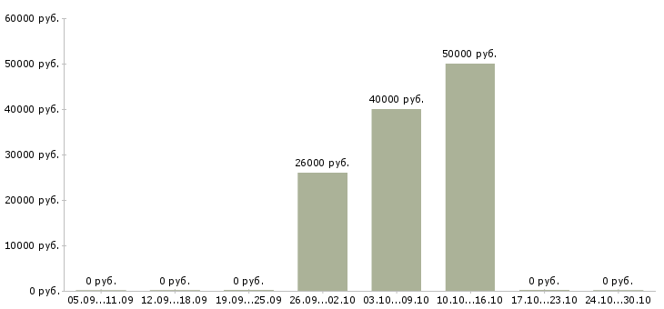 Вакансии слесарь на вахту в Тольятти - Медиана зарплат слесарь на вахту в Тольятти за 2 месяца