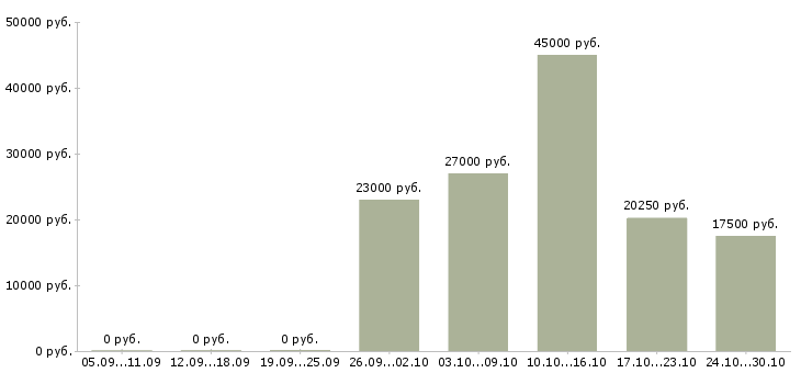 Вакансии специалист по логистике в Смоленске - Медиана зарплат специалист по логистике в Смоленске за 2 месяца