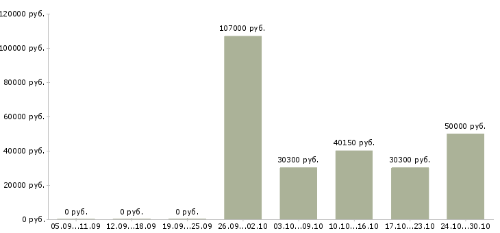 Вакансии специалист по организации труда в Кемерово - Медиана зарплат специалист по организации труда в Кемерово за 2 месяца