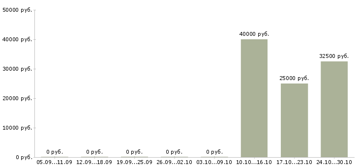 Вакансии специалист по сервису в Химках - Медиана зарплат специалист по сервису в Химках за 2 месяца