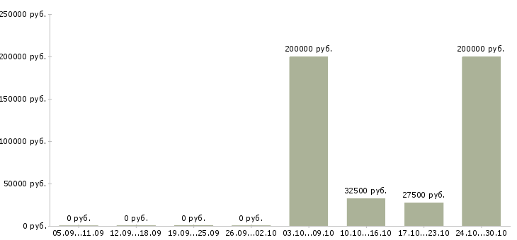 Вакансии специалист по транспорту в Рязани - Медиана зарплат специалист по транспорту в Рязани за 2 месяца