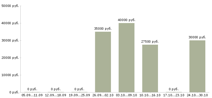 Вакансии специалист приемки в Подольске - Медиана зарплат специалист приемки в Подольске за 2 месяца