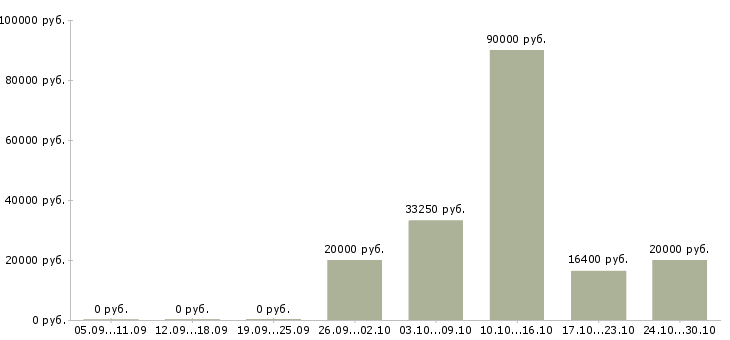 Вакансии специалист сервиса в Сочи - Медиана зарплат специалист сервиса в Сочи за 2 месяца