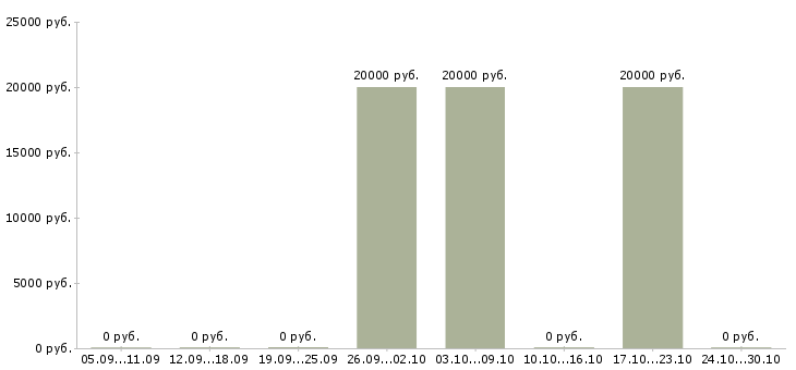 Вакансии старший администратор в Смоленске - Медиана зарплат старший администратор в Смоленске за 2 месяца