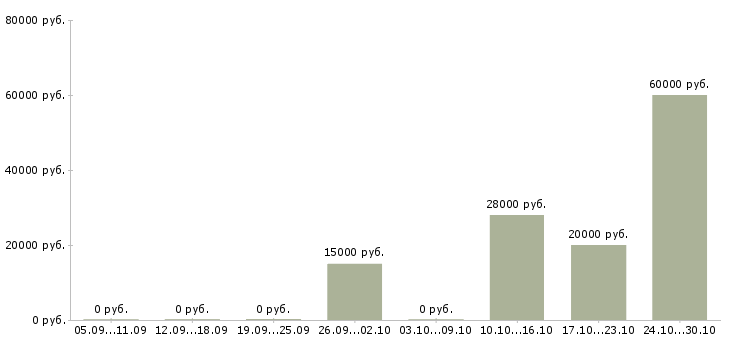 Вакансии старший техник Ростов-на-дону - Медиана зарплат старший техник Ростов-на-дону за 2 месяца