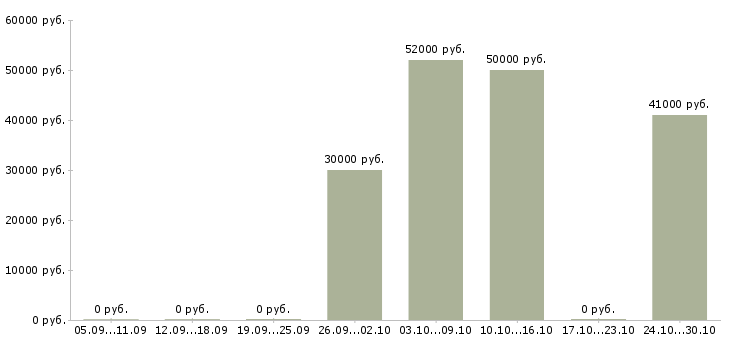 Вакансии стикеровщики в Тольятти - Медиана зарплат стикеровщики в Тольятти за 2 месяца