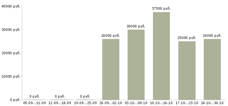 Вакансии территориальный управляющий в Уфе - Медиана зарплат территориальный управляющий в Уфе за 2 месяца