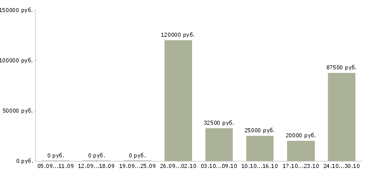 Вакансии технолог швейного производства Нижний новгород - Медиана зарплат технолог швейного производства Нижний новгород за 2 месяца