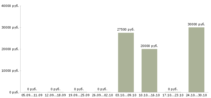 Вакансии требуется водитель на газель в Краснодаре - Медиана зарплат требуется водитель на газель в Краснодаре за 2 месяца