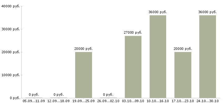 Вакансии требуется оператор в Ногинске - Медиана зарплат требуется оператор в Ногинске за 2 месяца