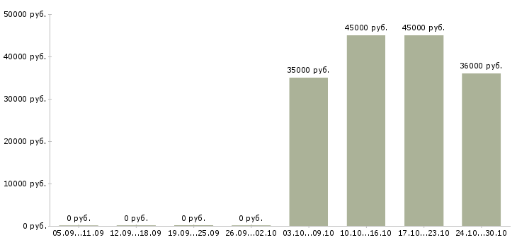 Вакансии требуется оператор в Серпухове - Медиана зарплат требуется оператор в Серпухове за 2 месяца