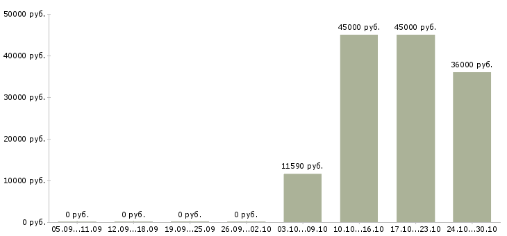 Вакансии требуется сторож в Воронеже - Медиана зарплат требуется сторож в Воронеже за 2 месяца