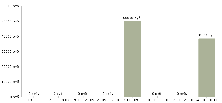 Вакансии требуется электрик в Екатеринбурге - Медиана зарплат требуется электрик в Екатеринбурге за 2 месяца