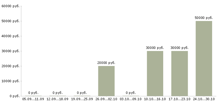 Вакансии требуются маляры в Казани - Медиана зарплат требуются маляры в Казани за 2 месяца