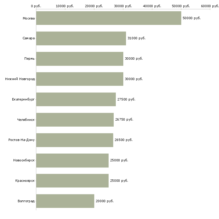 Поиск работы бухгалтер по расчету зарплаты-Медиана зарплаты для вакансии «бухгалтер по расчету зарплаты» в других городах