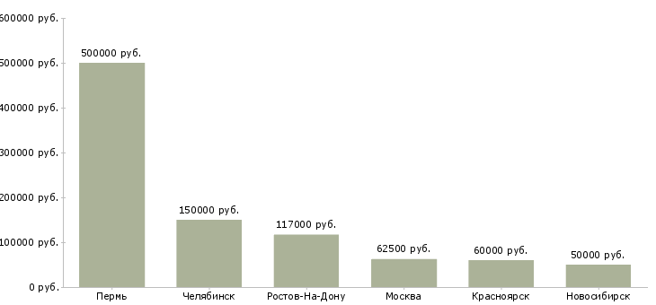 Поиск работы генеральный директор в строительную компанию-Медиана зарплаты для вакансии «генеральный директор в строительную компанию» в других городах