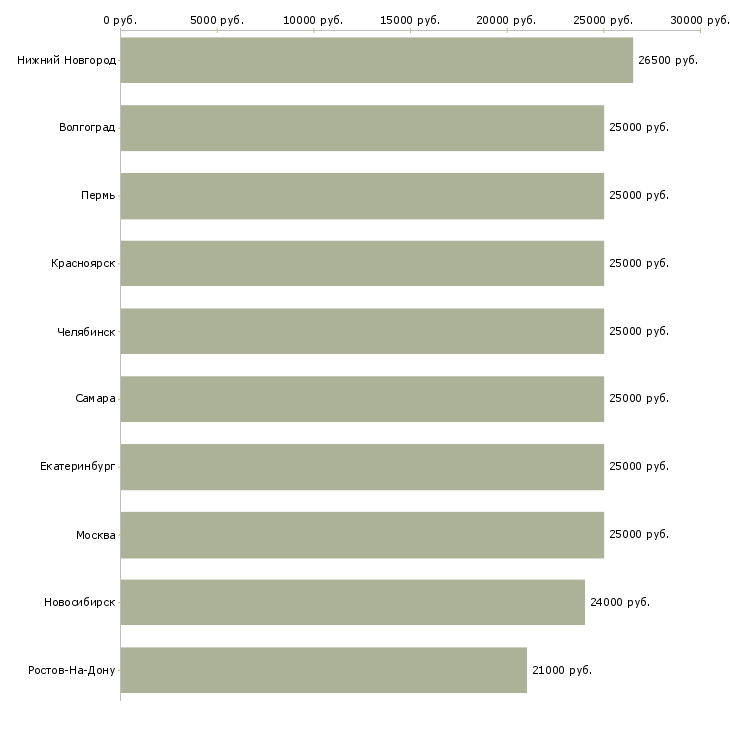 Поиск работы менеджер на удаленную работу-Медиана зарплаты для вакансии «менеджер на удаленную работу» в других городах