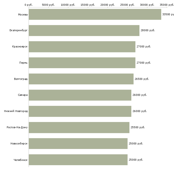 Поиск работы менеджер по персоналу и обучению-Медиана зарплаты для вакансии «менеджер по персоналу и обучению» в других городах