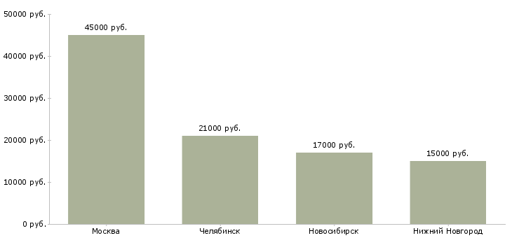 Поиск работы младшая медсестра-Медиана зарплаты для вакансии «младшая медсестра» в других городах