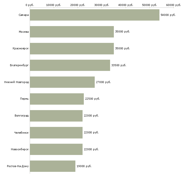 Поиск работы ночной оператор-Медиана зарплаты для вакансии «ночной оператор» в других городах