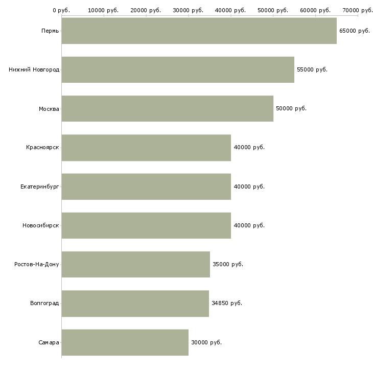 Поиск работы управляющий территориальный-Медиана зарплаты для вакансии «управляющий территориальный» в других городах