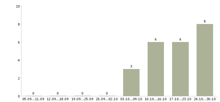 Работа требуются консультанты Адыгея - Число вакансий Адыгея по специальности требуются консультанты за 2 месяца