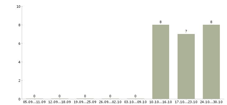 Работа помощник в бизнесе Башкортостан - Число вакансий Башкортостан по специальности помощник в бизнесе за 2 месяца