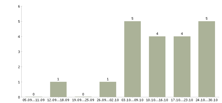 Работа специалист по продукции Набережные челны - Число вакансий Набережные челны по специальности специалист по продукции за 2 месяца
