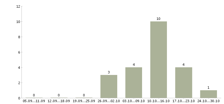 Работа директор по продукту Удмуртия - Число вакансий Удмуртия по специальности директор по продукту за 2 месяца