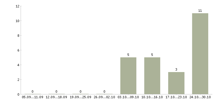 Работа кладовщик без опыта Улан-удэ - Число вакансий Улан-удэ по специальности кладовщик без опыта за 2 месяца