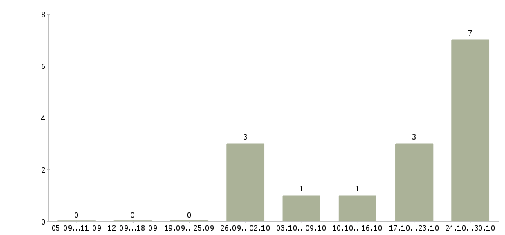 Работа консультант в интернет магазин Улан-удэ - Число вакансий Улан-удэ по специальности консультант в интернет магазин за 2 месяца