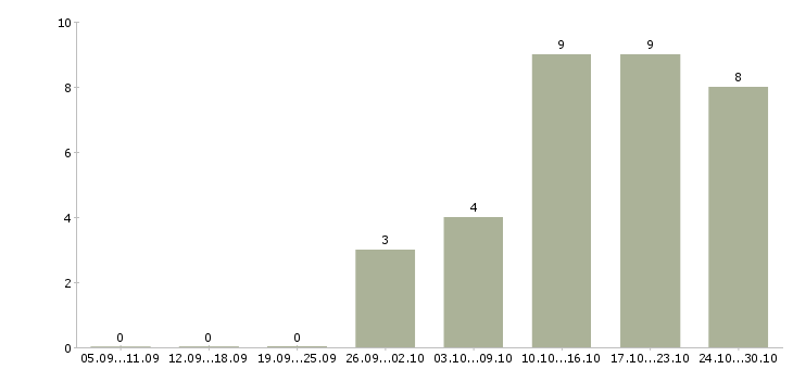 Работа специалист по организации труда в Брянске - Число вакансий в Брянске по специальности специалист по организации труда за 2 месяца