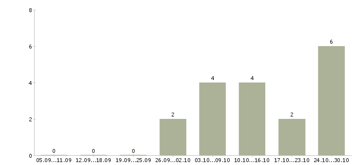 Работа специалист по транспорту в Брянске - Число вакансий в Брянске по специальности специалист по транспорту за 2 месяца