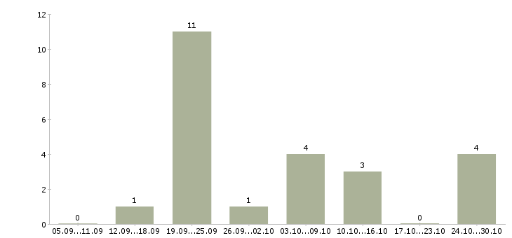 Работа менеджер на удаленную работу в Владикавказе - Число вакансий в Владикавказе по специальности менеджер на удаленную работу за 2 месяца
