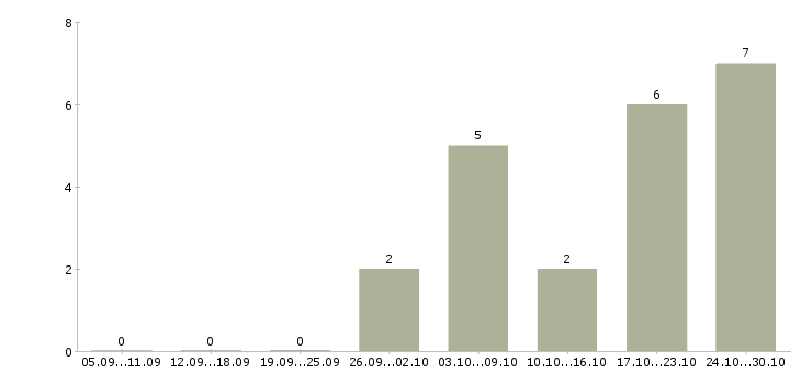 Работа ночной оператор в Владимире - Число вакансий в Владимире по специальности ночной оператор за 2 месяца