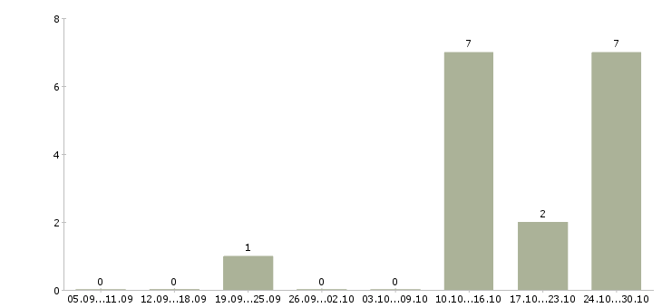 Работа транспортный менеджер в Владимире - Число вакансий в Владимире по специальности транспортный менеджер за 2 месяца