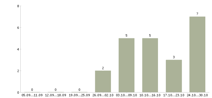Работа курьер по городу в Волгограде - Число вакансий в Волгограде по специальности курьер по городу за 2 месяца