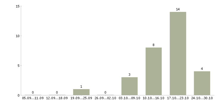 Работа менеджер по персоналу с обучением в Вологде - Число вакансий в Вологде по специальности менеджер по персоналу с обучением за 2 месяца