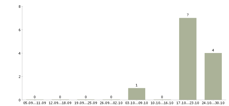 Работа начальник отдела контроля в Вологде - Число вакансий в Вологде по специальности начальник отдела контроля за 2 месяца