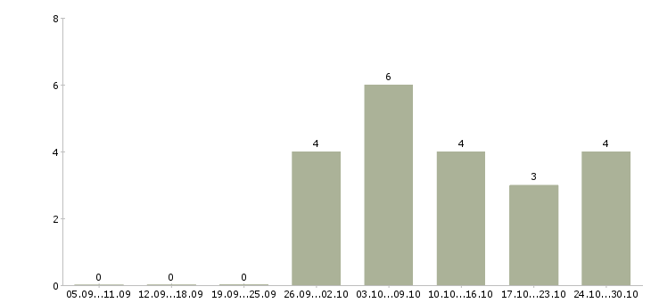 Работа водитель автомобиля категории с в Дзержинске - Число вакансий в Дзержинске по специальности водитель автомобиля категории с за 2 месяца