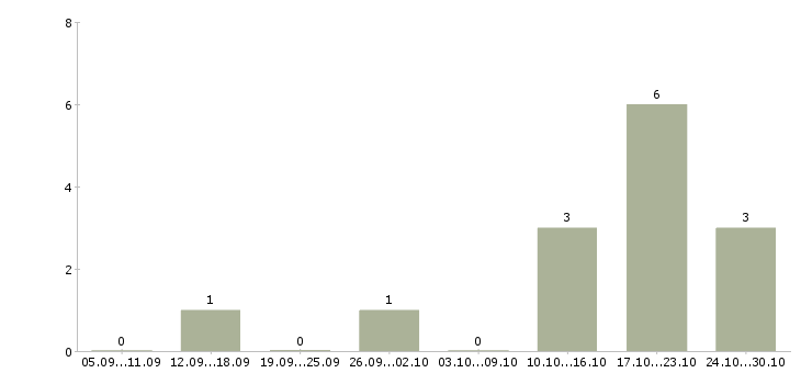 Работа оператор сервиса в Иваново - Число вакансий в Иваново по специальности оператор сервиса за 2 месяца