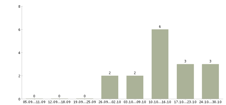 Работа веб программист в Казани - Число вакансий в Казани по специальности веб программист за 2 месяца