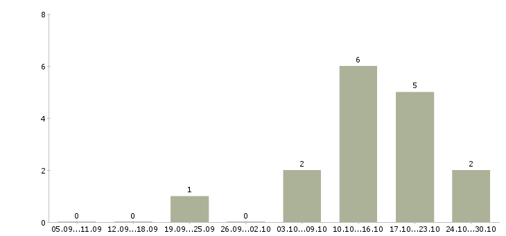 Работа продавец старший продавец в Казани - Число вакансий в Казани по специальности продавец старший продавец за 2 месяца
