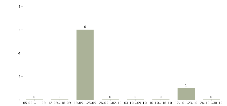 Работа рекламные агенты в Казани - Число вакансий в Казани по специальности рекламные агенты за 2 месяца