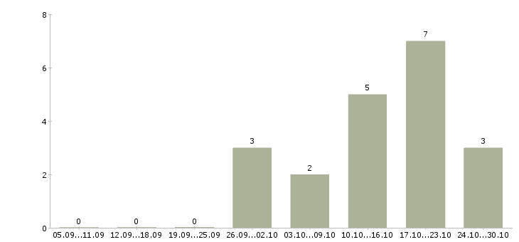 Работа финансовый эксперт в Казани - Число вакансий в Казани по специальности финансовый эксперт за 2 месяца