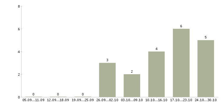 Работа специалист по организации труда в Кемерово - Число вакансий в Кемерово по специальности специалист по организации труда за 2 месяца
