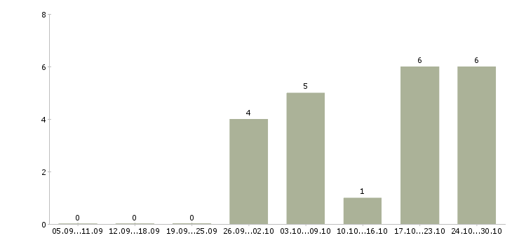 Работа специалист по сервису в Кемерово - Число вакансий в Кемерово по специальности специалист по сервису за 2 месяца